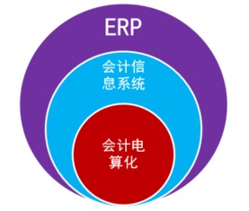 2016山東會計(jì)從業(yè) 會計(jì)電算化 知識點(diǎn) erp和erp系統(tǒng)