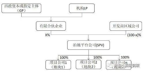 地產(chǎn)前融及相關(guān)套路