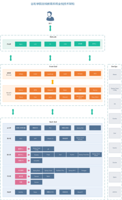 谷粒學院: 谷粒學院,是一個B2C模式的職業技能在線教育系統,分為前臺用戶系統和后臺運營平臺。